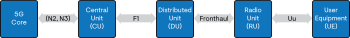 5G Open RAN Network Diagram